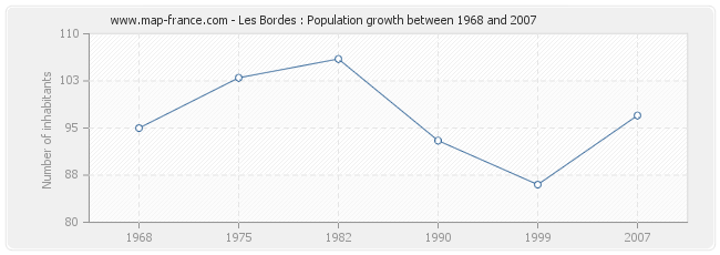 Population Les Bordes